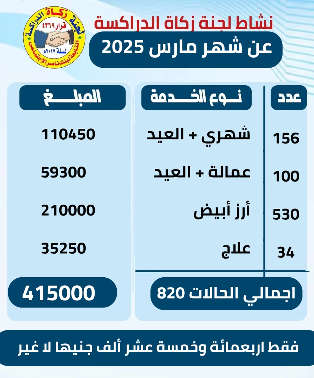 نشاط لجنة زكاة الدراكسة خلال شهر مارس 2025